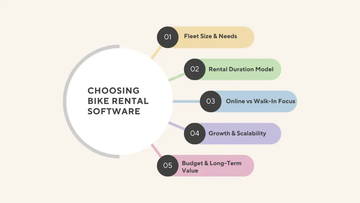 Infographic showing factors for choosing bike rental booking software