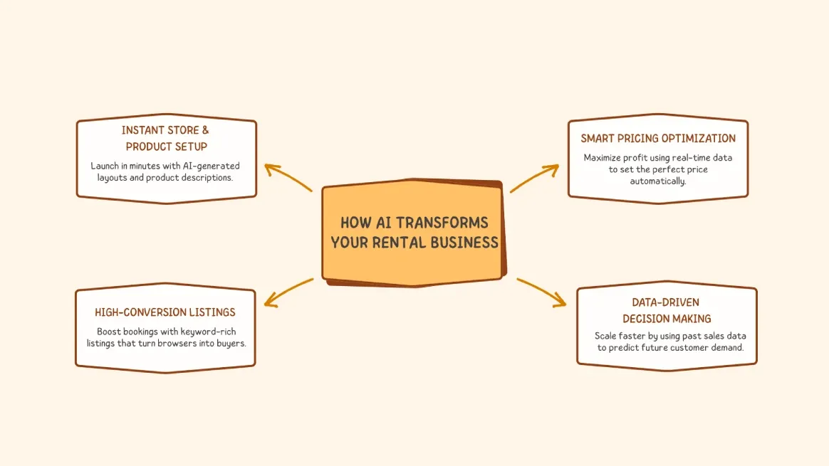 Infographic showing how AI solves rental business problems with automation and optimization
