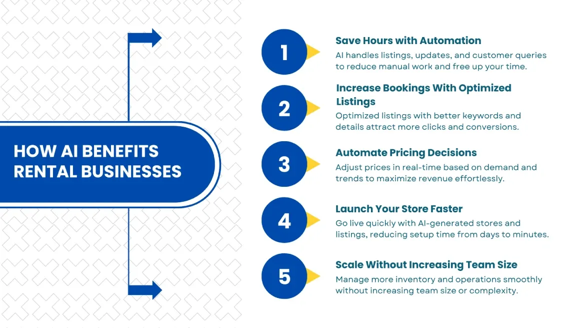 Infographic showing benefits of AI in rental businesses including automation and growth