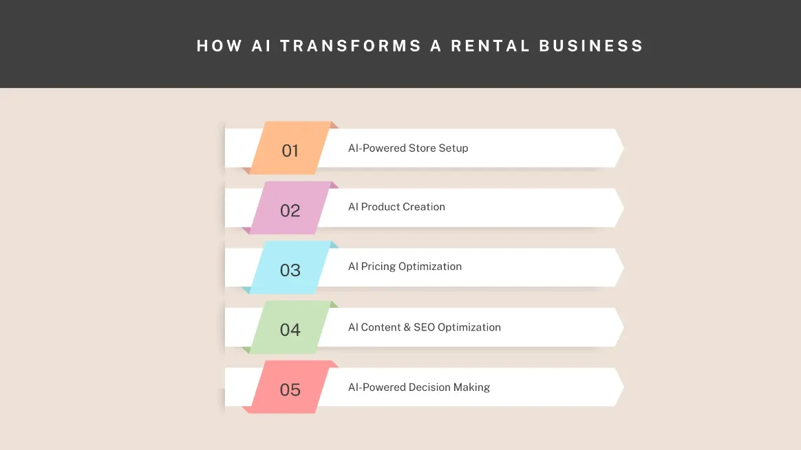 Infographic showing how AI transforms each stage of a rental business