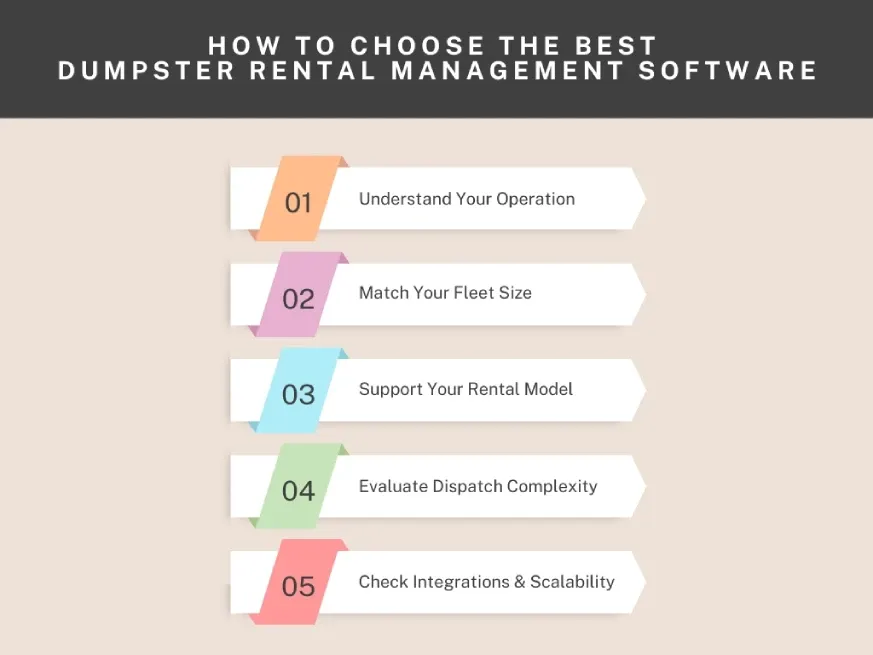 Visual chart of five steps to pick a dumpster rental software