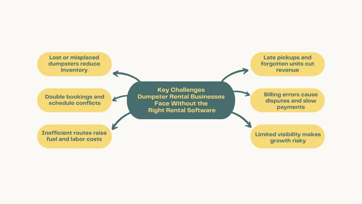 Infographic explaining the challenges of manual dumpster rental tools