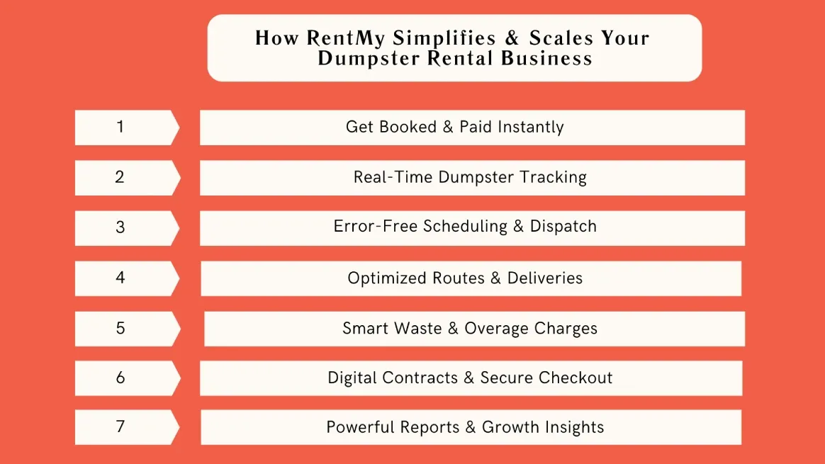 Infographic showing how RentMy simplifies dumpster rental operations