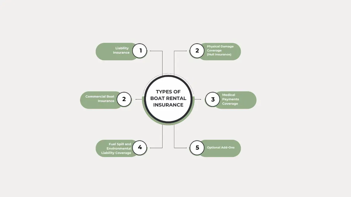 Diagram showing types of boat rental business insurance