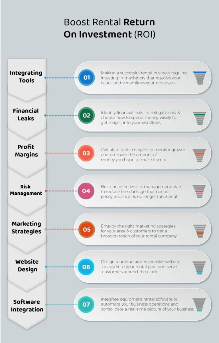 Equipment rental business infographic showing ROI improvement strategies
