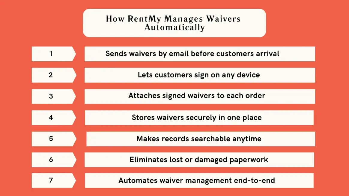 Infographic showing how RentMy automates rental liability waivers