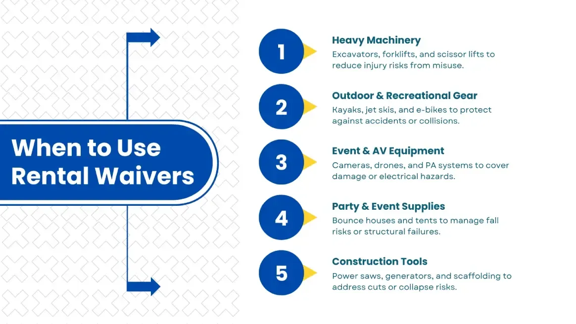 Infographic showing when rental liability waivers are needed