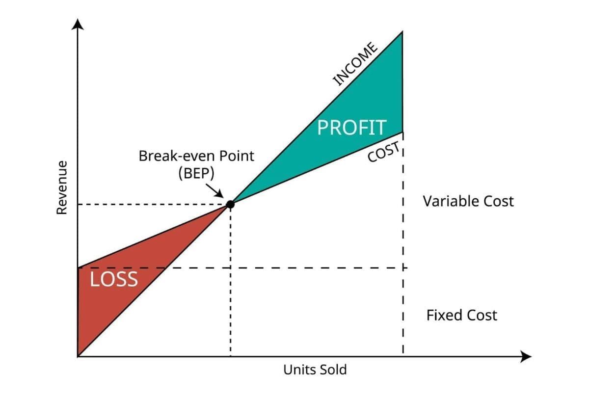 Break-even chart showing how to read rental ROI calculator results