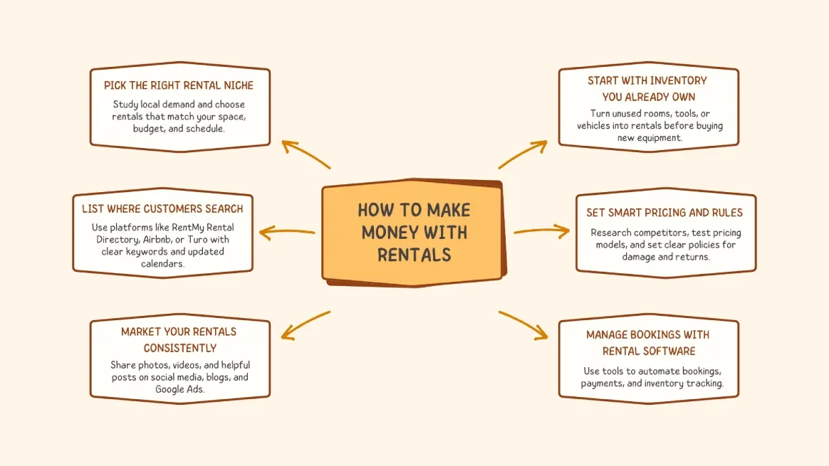Step-by-step guide infographic for making money with rentals