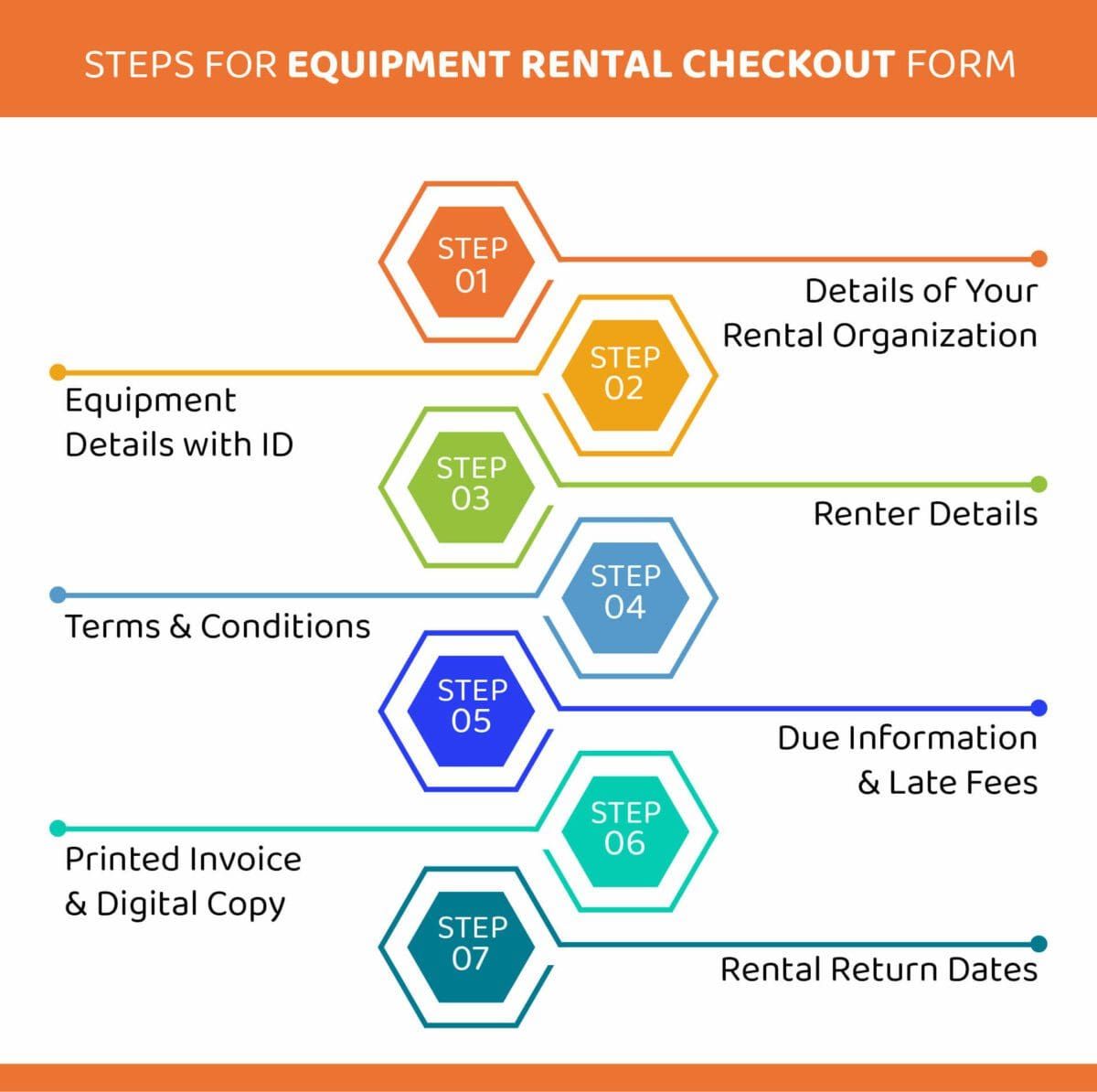 Steps for an equipment rental checkout form showing the key factors