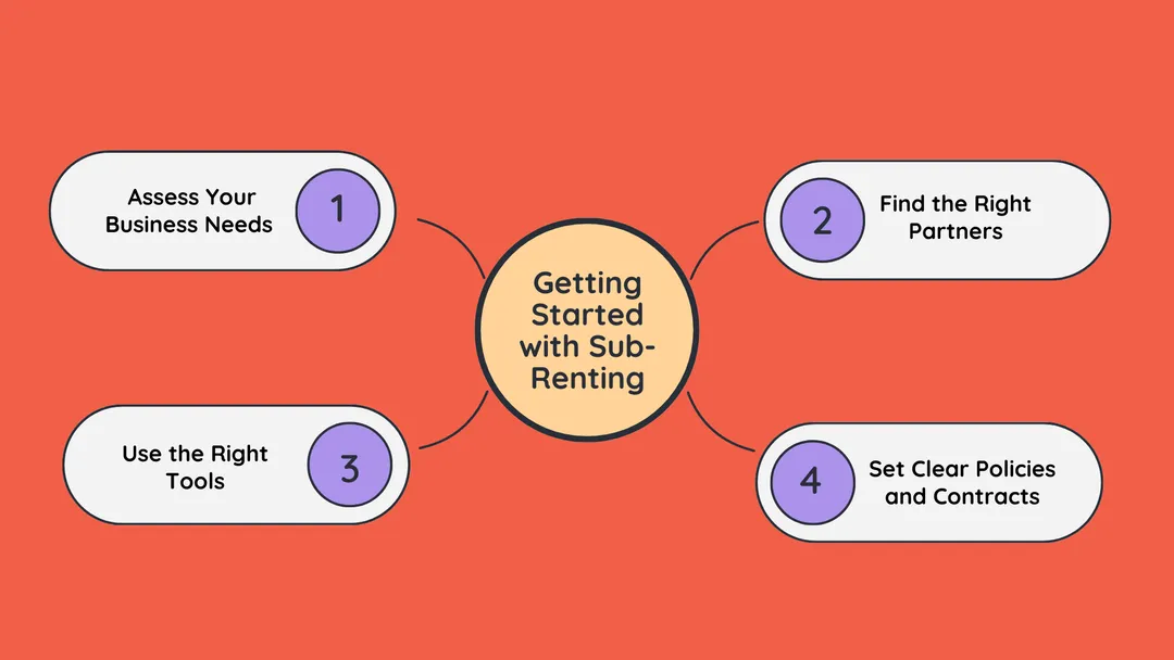 Steps to begin sub-renting for rental businesses outlined with a visual guide.