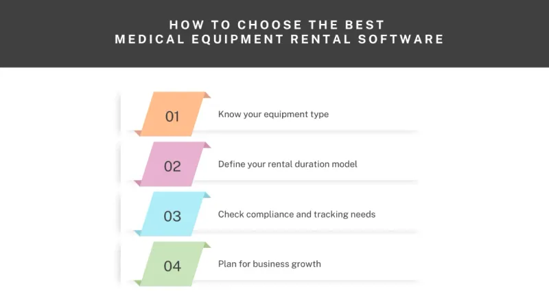 Infographic showing four steps to choose the best medical equipment rental software