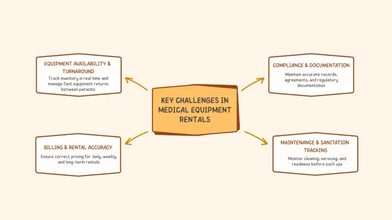 Infographic showing key challenges in managing medical equipment rentals including compliance and billing
