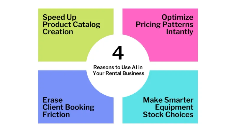 Infographic showing four reasons AI benefits rental businesses