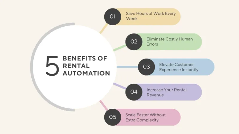 Infographic showing five benefits of automating rental business