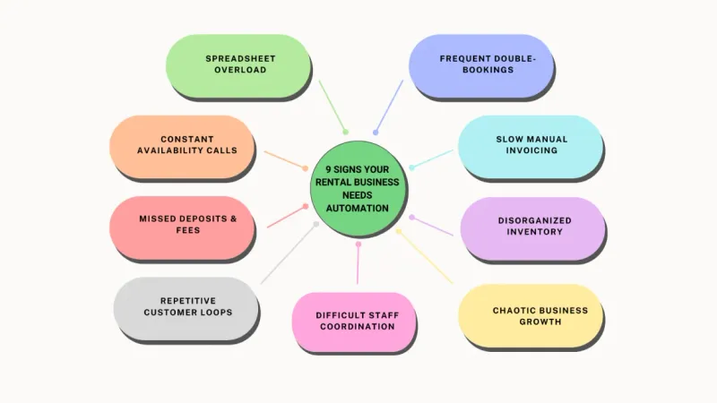 Infographic showing nine signs rental business needs automation