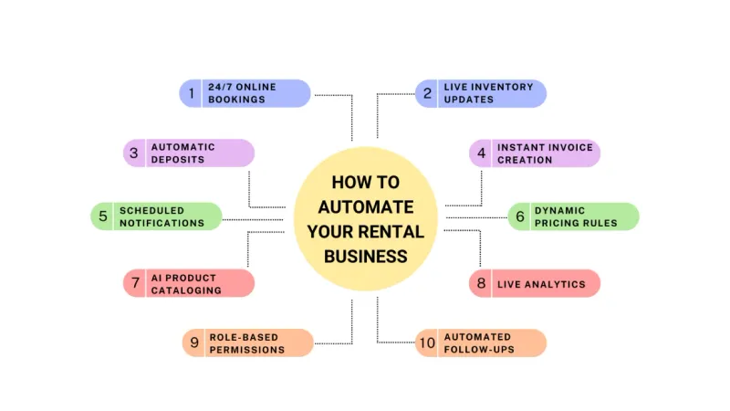Infographic showing ten steps to automate rental business